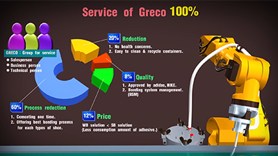Industry 4.0 – Water Based Shoes Adhesives and Auto Equipment | GRECO