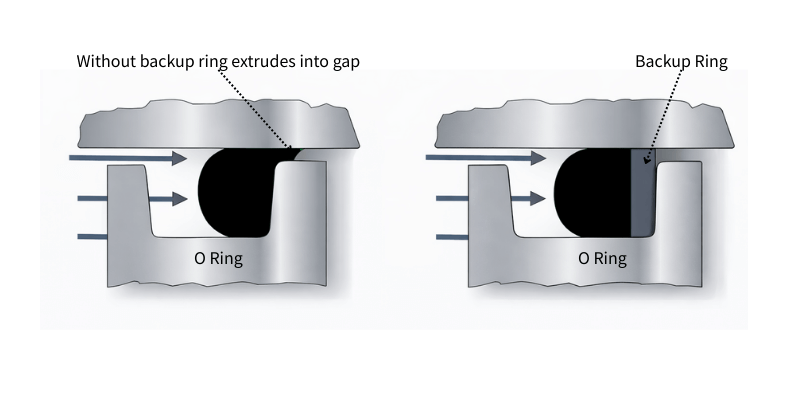 Back-up Ring Operating Principle