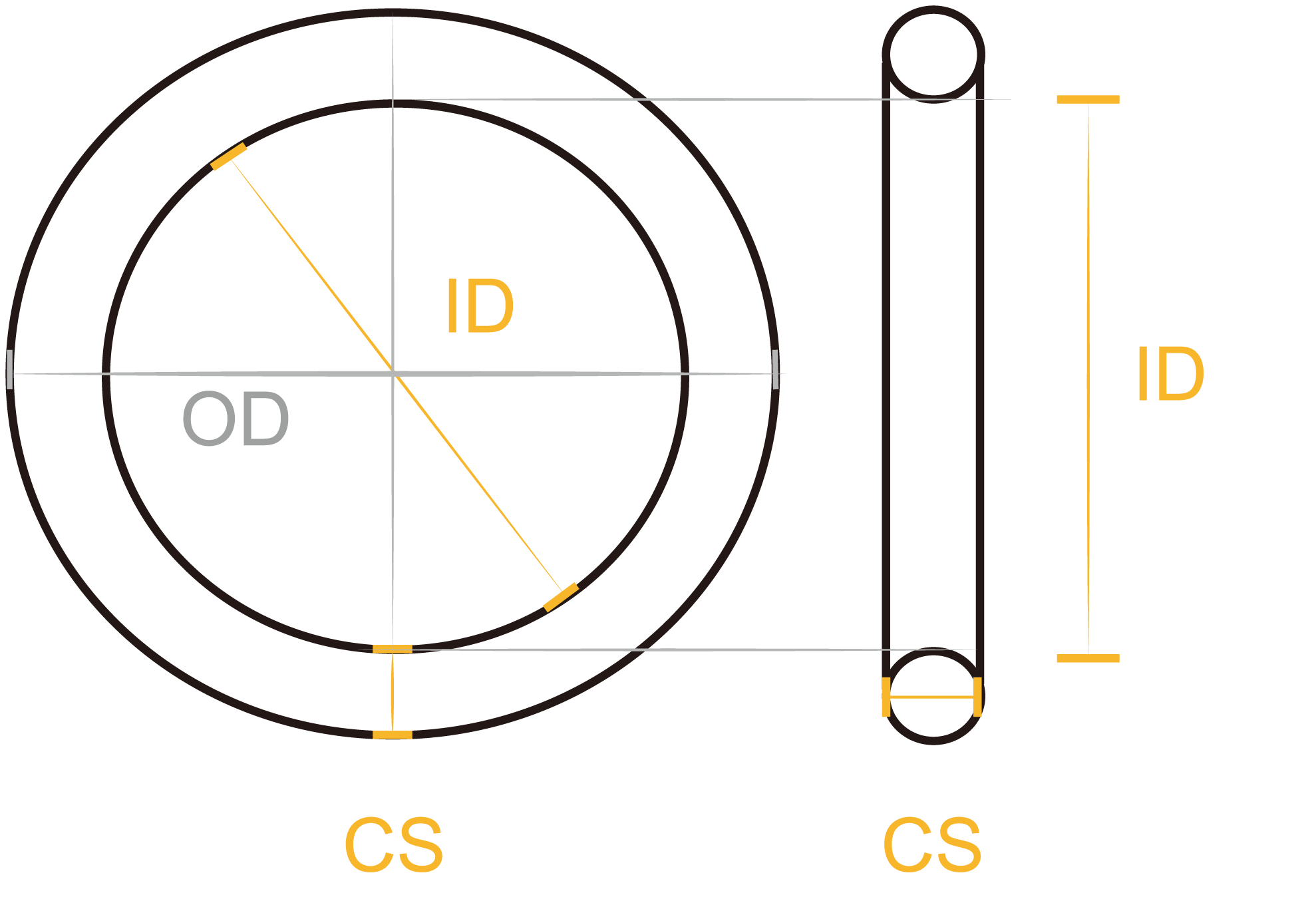 O-ring Dimensional Formula